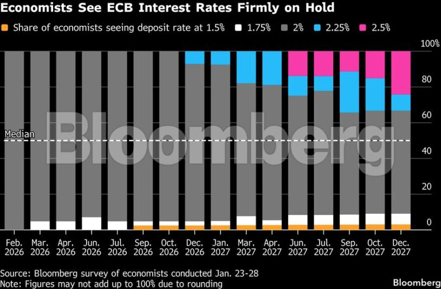 Σε αναμονή η ΕΚΤ: Απομακρύνεται το σενάριο για αυξήσεις στα επιτόκια το 2026
