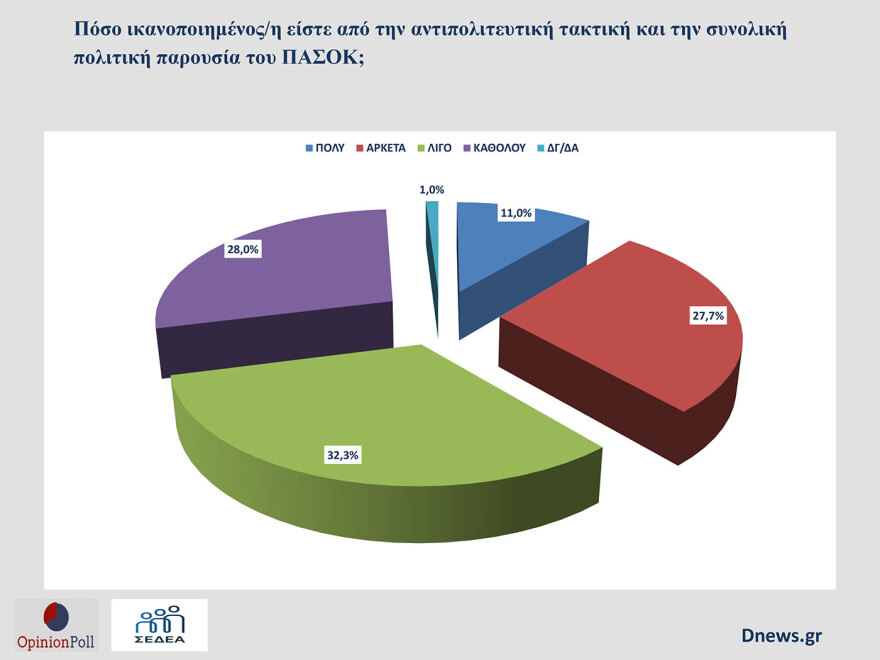 Δημόσκοπηση Opinion Poll: To 60% δεν είναι ικανοποιημένο από την παρουσία του ΠΑΣΟΚ, πόσους ψηφοφόρους χάνει προς Καρυστιανού και Τσίπρα