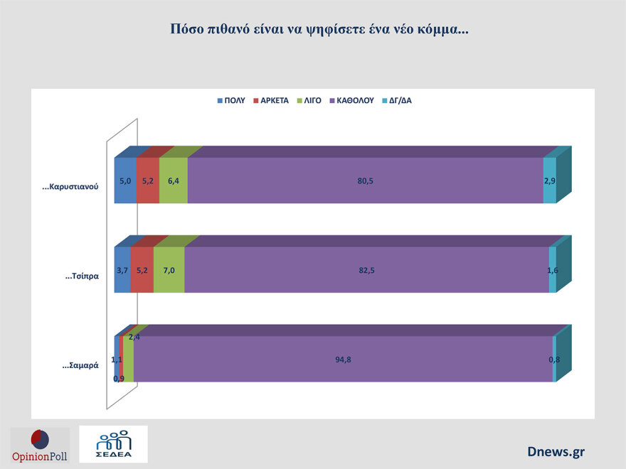 Δημόσκοπηση Opinion Poll: To 60% δεν είναι ικανοποιημένο από την παρουσία του ΠΑΣΟΚ, πόσους ψηφοφόρους χάνει προς Καρυστιανού και Τσίπρα