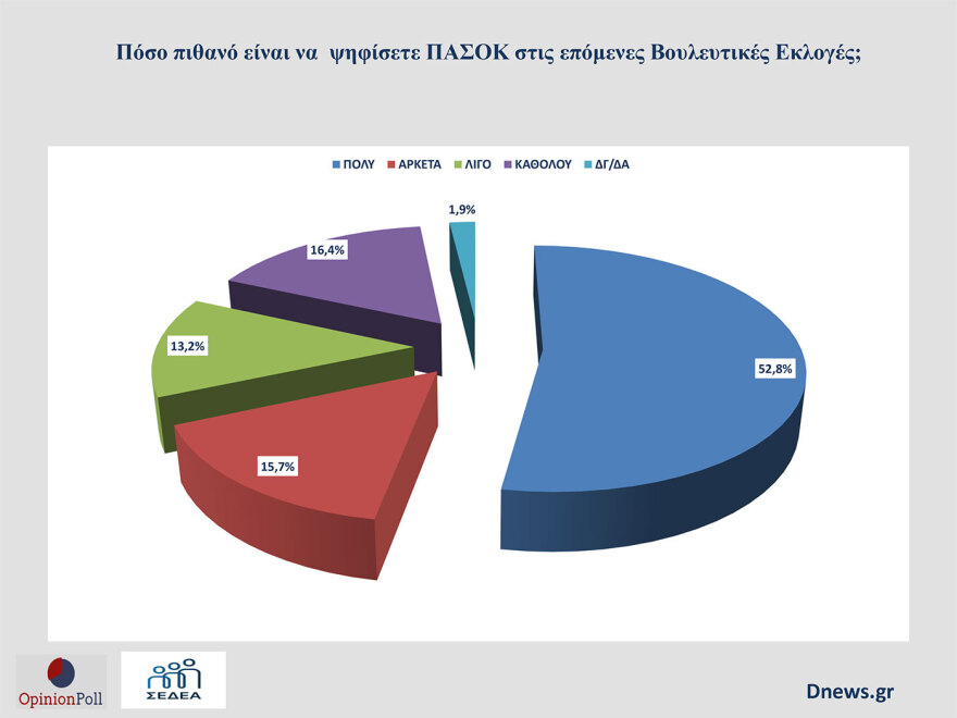 Δημόσκοπηση Opinion Poll: To 60% δεν είναι ικανοποιημένο από την παρουσία του ΠΑΣΟΚ, πόσους ψηφοφόρους χάνει προς Καρυστιανού και Τσίπρα