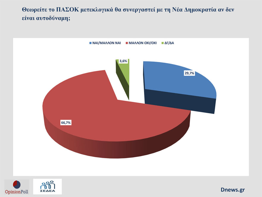 Δημόσκοπηση Opinion Poll: To 60% δεν είναι ικανοποιημένο από την παρουσία του ΠΑΣΟΚ, πόσους ψηφοφόρους χάνει προς Καρυστιανού και Τσίπρα