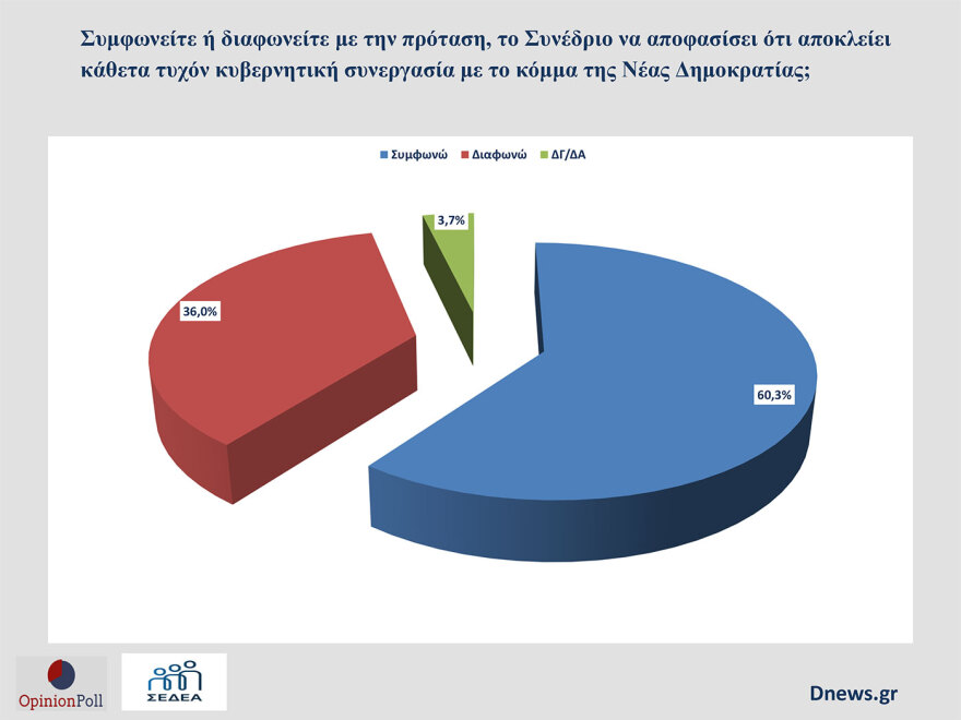 Δημόσκοπηση Opinion Poll: To 60% δεν είναι ικανοποιημένο από την παρουσία του ΠΑΣΟΚ, πόσους ψηφοφόρους χάνει προς Καρυστιανού και Τσίπρα