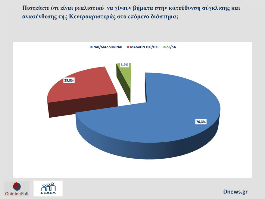 Δημόσκοπηση Opinion Poll: To 60% δεν είναι ικανοποιημένο από την παρουσία του ΠΑΣΟΚ, πόσους ψηφοφόρους χάνει προς Καρυστιανού και Τσίπρα