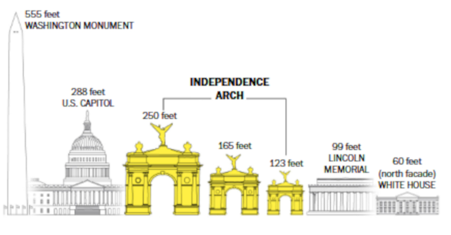 Ο Τραμπ θέλει να κατασκευάσει αψίδα θριάμβου 75 μέτρων στην καρδιά της Ουάσιγκτον, αντιδράσεις για το μέγεθος και τη θέση