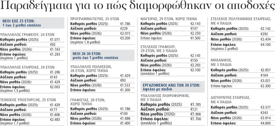 Πώς διαμορφώθηκαν οι αποδοχές, αυξήσεις μέσω φόρων για δύο εκατομμύρια εργαζομένους - Δείτε παραδείγματα