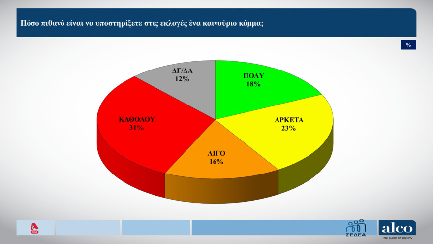 ALCO: Σταθερό προβάδισμα 12 μονάδων για ΝΔ, στο 23,5% στην πρόθεση ψήφου - Πού «ψαρεύουν» συμπάθεια Καρυστιανού και Τσίπρας