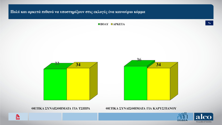 ALCO: Σταθερό προβάδισμα 12 μονάδων για ΝΔ, στο 23,5% στην πρόθεση ψήφου - Πού «ψαρεύουν» συμπάθεια Καρυστιανού και Τσίπρας