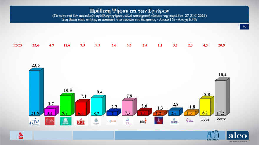 ALCO: Σταθερό προβάδισμα 12 μονάδων για ΝΔ, στο 23,5% στην πρόθεση ψήφου - Πού «ψαρεύουν» συμπάθεια Καρυστιανού και Τσίπρας