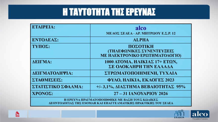 ALCO: Σταθερό προβάδισμα 12 μονάδων για ΝΔ, στο 23,5% στην πρόθεση ψήφου - Πού «ψαρεύουν» συμπάθεια Καρυστιανού και Τσίπρας