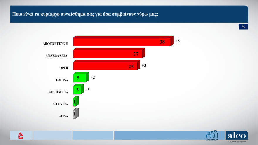 ALCO: Σταθερό προβάδισμα 12 μονάδων για ΝΔ, στο 23,5% στην πρόθεση ψήφου - Πού «ψαρεύουν» συμπάθεια Καρυστιανού και Τσίπρας