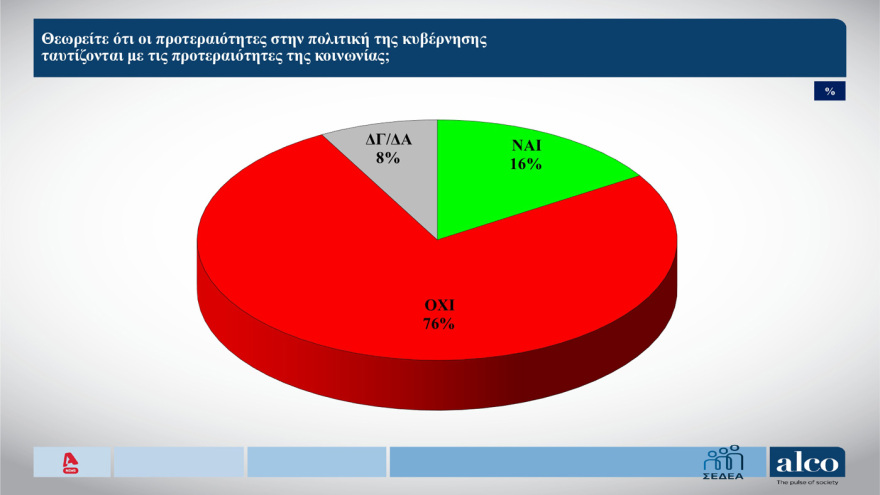 ALCO: Σταθερό προβάδισμα 12 μονάδων για ΝΔ, στο 23,5% στην πρόθεση ψήφου - Πού «ψαρεύουν» συμπάθεια Καρυστιανού και Τσίπρας