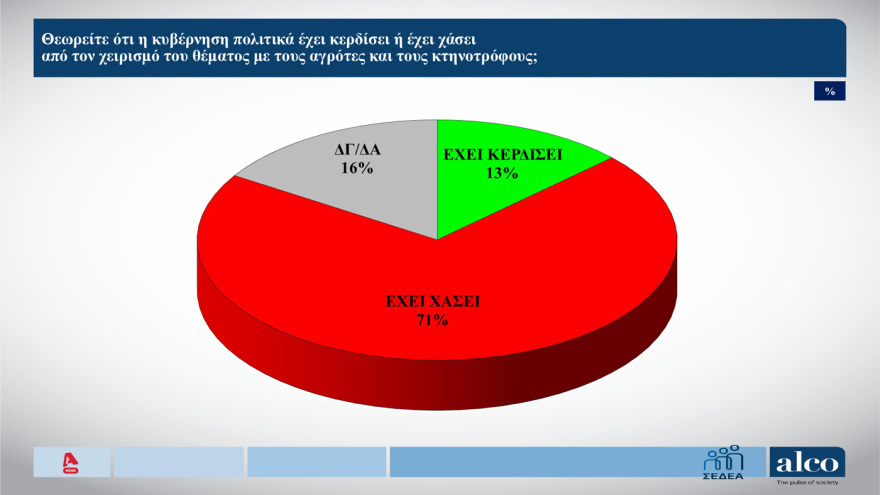 ALCO: Σταθερό προβάδισμα 12 μονάδων για ΝΔ, στο 23,5% στην πρόθεση ψήφου - Πού «ψαρεύουν» συμπάθεια Καρυστιανού και Τσίπρας