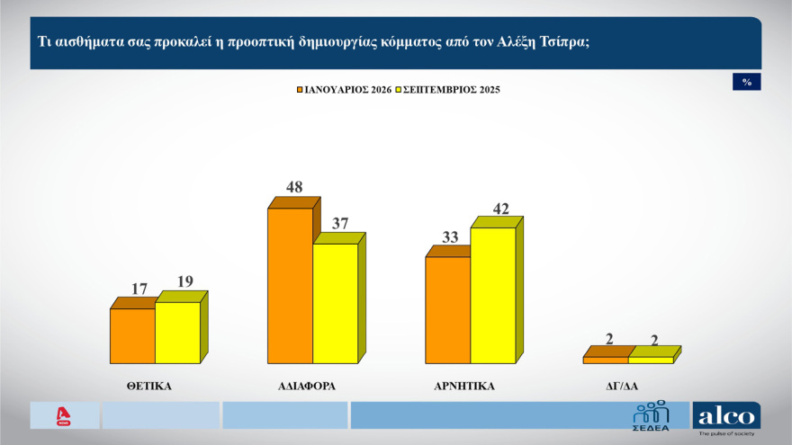 ALCO: Σταθερό προβάδισμα 12 μονάδων για ΝΔ, στο 23,5% στην πρόθεση ψήφου - Πού «ψαρεύουν» συμπάθεια Καρυστιανού και Τσίπρας