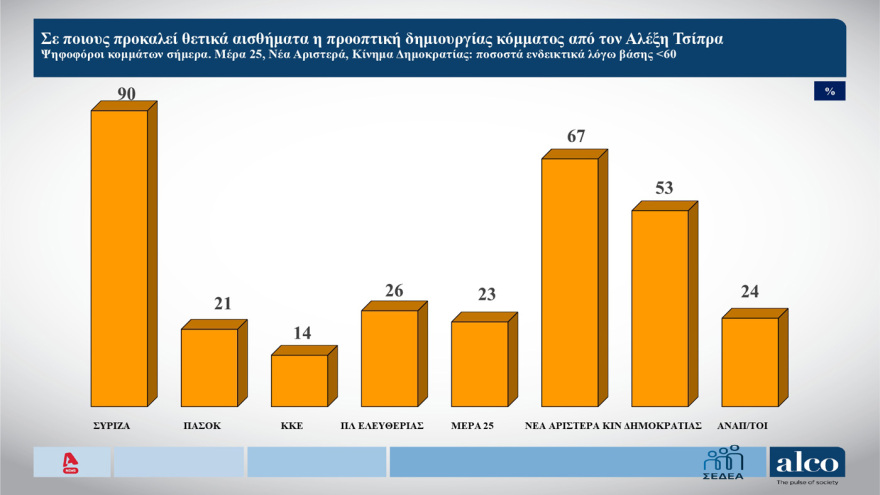 ALCO: Σταθερό προβάδισμα 12 μονάδων για ΝΔ, στο 23,5% στην πρόθεση ψήφου - Πού «ψαρεύουν» συμπάθεια Καρυστιανού και Τσίπρας