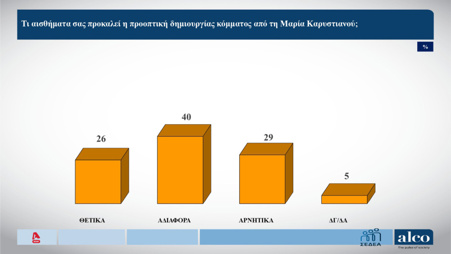 ALCO: Σταθερό προβάδισμα 12 μονάδων για ΝΔ, στο 23,5% στην πρόθεση ψήφου - Πού «ψαρεύουν» συμπάθεια Καρυστιανού και Τσίπρας