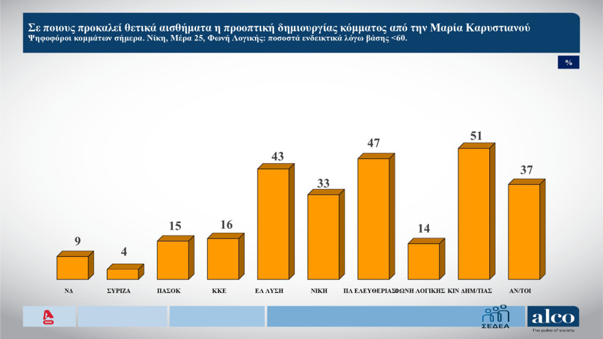 ALCO: Σταθερό προβάδισμα 12 μονάδων για ΝΔ, στο 23,5% στην πρόθεση ψήφου - Πού «ψαρεύουν» συμπάθεια Καρυστιανού και Τσίπρας