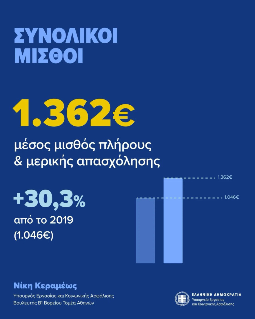Υπουργείο Εργασίας: 563.000 νέες θέσεις εργασίας από το 2019, άνοδος στο 78,5% της πλήρους απασχόλησης - Δείτε πίνακες