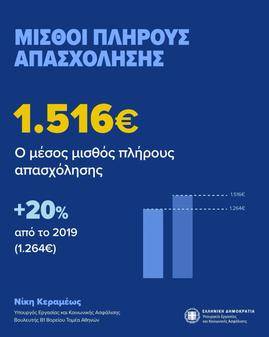 Υπουργείο Εργασίας: 563.000 νέες θέσεις εργασίας από το 2019, άνοδος στο 78,5% της πλήρους απασχόλησης - Δείτε πίνακες