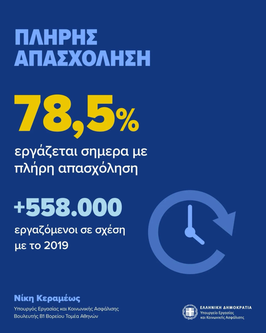 Υπουργείο Εργασίας: 563.000 νέες θέσεις εργασίας από το 2019, άνοδος στο 78,5% της πλήρους απασχόλησης - Δείτε πίνακες