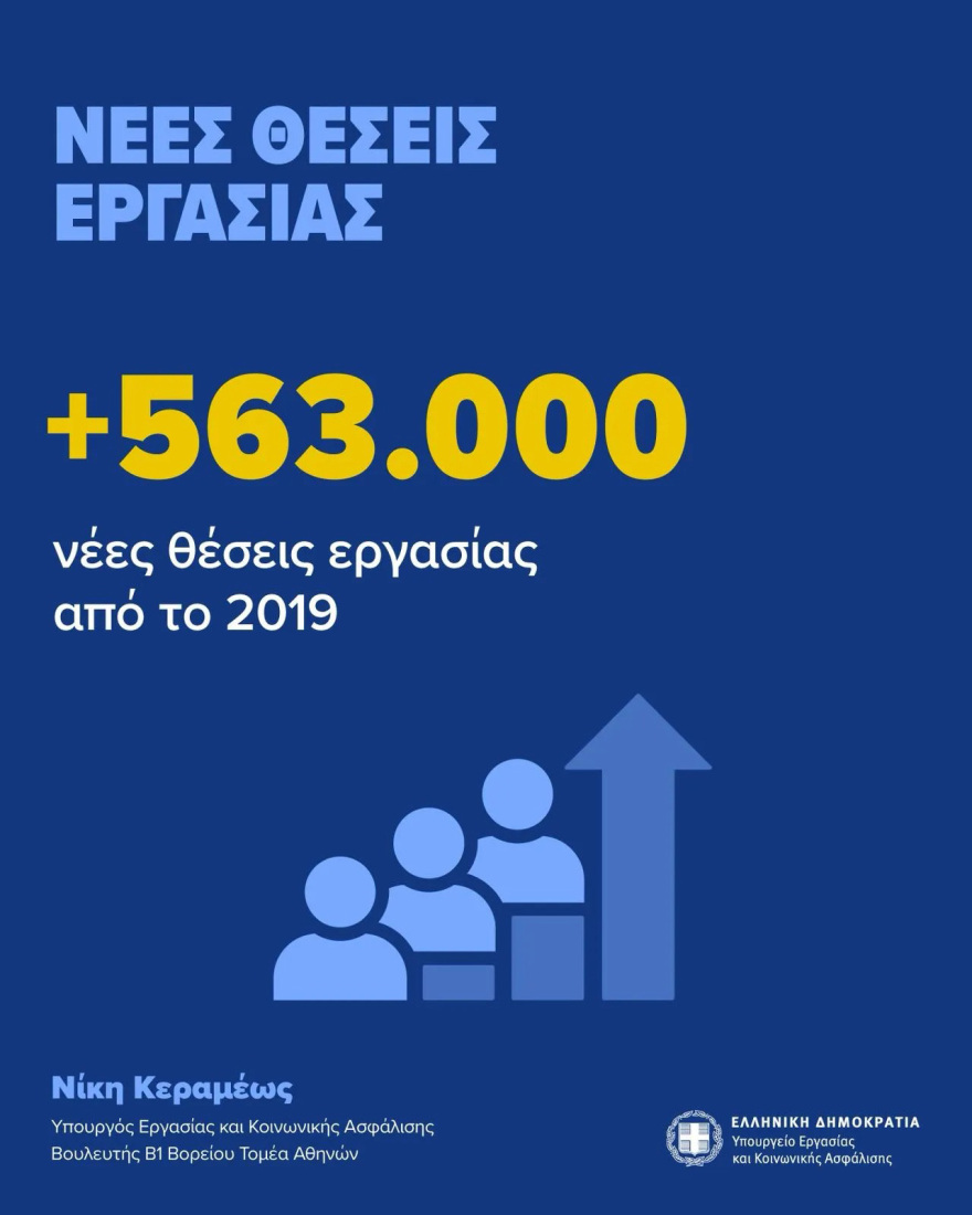 Υπουργείο Εργασίας: 563.000 νέες θέσεις εργασίας από το 2019, άνοδος στο 78,5% της πλήρους απασχόλησης - Δείτε πίνακες