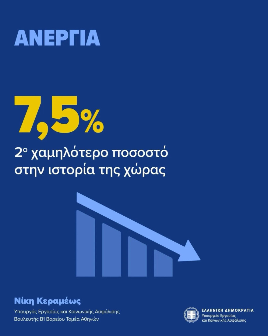 Υπουργείο Εργασίας: 563.000 νέες θέσεις εργασίας από το 2019, άνοδος στο 78,5% της πλήρους απασχόλησης - Δείτε πίνακες