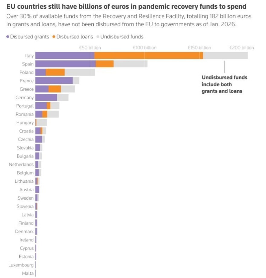 Ταμείο Ανάκαμψης: Μάχη με τον χρόνο στην ΕΕ για την αξιοποίηση κονδυλίων 182 δισ. ευρώ