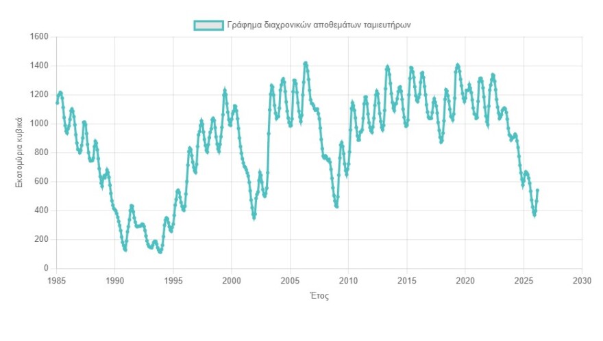 Λειψυδρία στην Αττική: Πόσο γέμισε τελικά τους ταμιευτήρες ο βροχερός Ιανουάριος, τι δείχνουν τα στοιχεία της ΕΥΔΑΠ