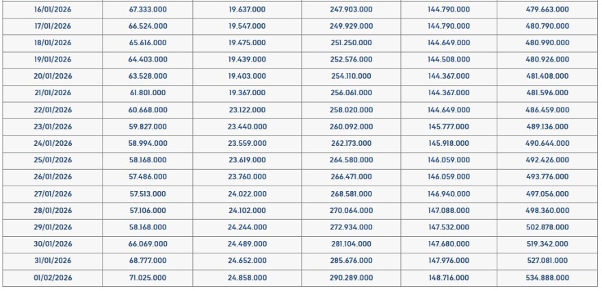 Λειψυδρία στην Αττική: Πόσο γέμισε τελικά τους ταμιευτήρες ο βροχερός Ιανουάριος, τι δείχνουν τα στοιχεία της ΕΥΔΑΠ