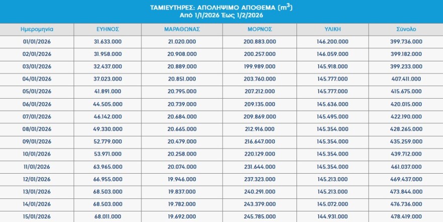Λειψυδρία στην Αττική: Πόσο γέμισε τελικά τους ταμιευτήρες ο βροχερός Ιανουάριος, τι δείχνουν τα στοιχεία της ΕΥΔΑΠ