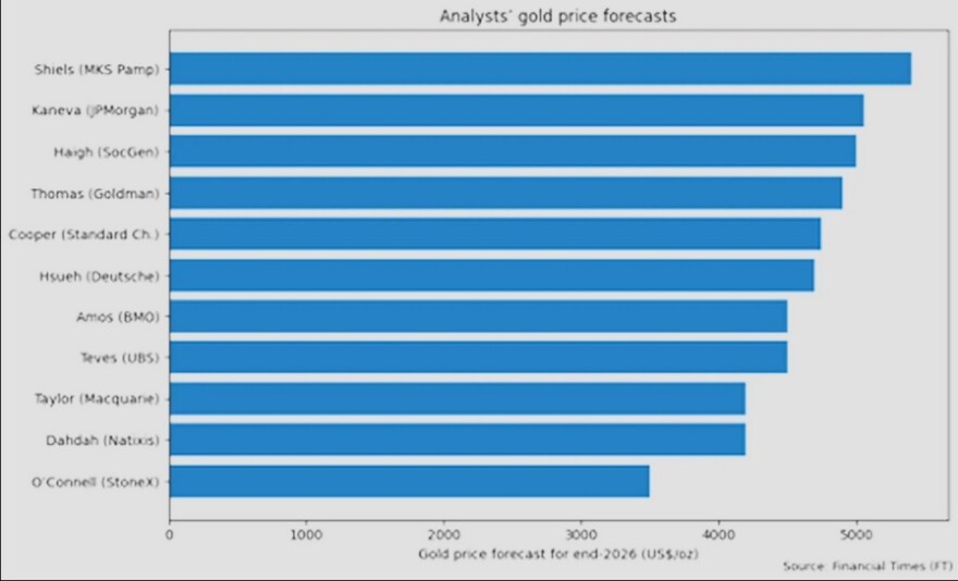 Χρυσός: Ολες οι προβλέψεις μετά τη μεγάλη βουτιά, τι λένε οι αναλυτές
