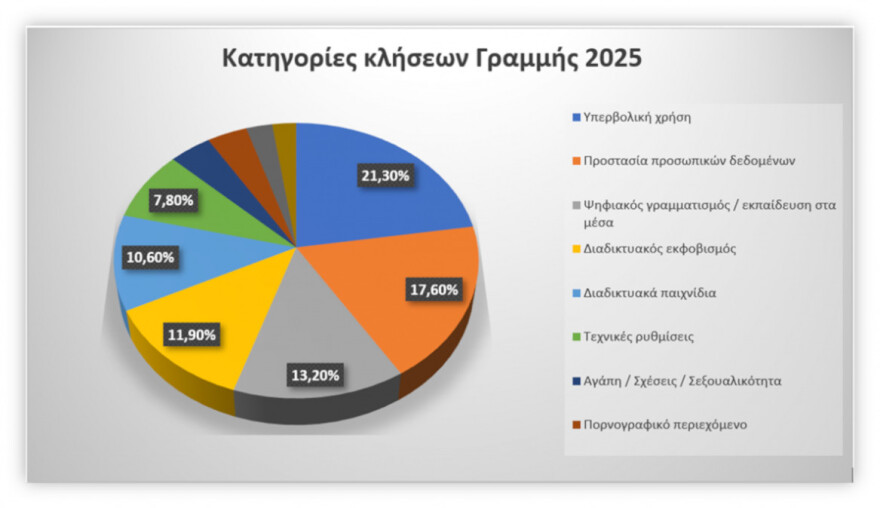 Στοιχεία σοκ για την παιδική σεξουαλική κακοποίηση στο διαδίκτυο το 2025, αύξηση ρεκόρ στις καταγγελίες  
