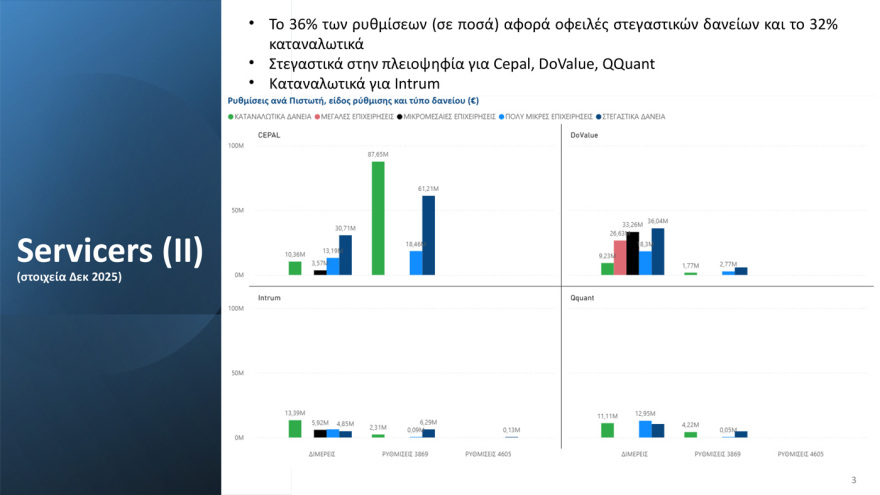 Εξωδικαστικός Μηχανισμός: Νέο ρεκόρ με 773 εκατ. ευρώ ρυθμισμένες οφειλές τον Ιανουάριο