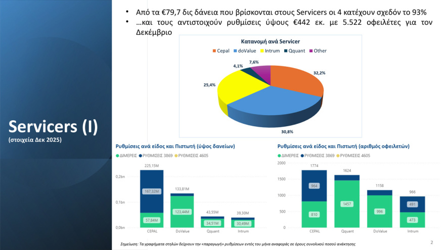 Εξωδικαστικός Μηχανισμός: Νέο ρεκόρ με 773 εκατ. ευρώ ρυθμισμένες οφειλές τον Ιανουάριο