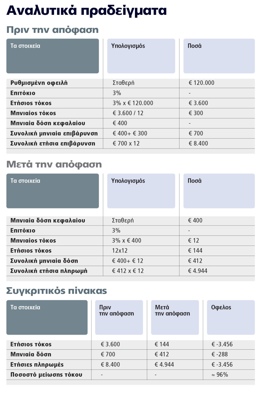 Σχεδόν άτοκες δόσεις σε ήδη «κουρεμένο» δάνειο, δείτε αναλυτικά παραδείγματα μετά την απόφαση του Αρείου Πάγου