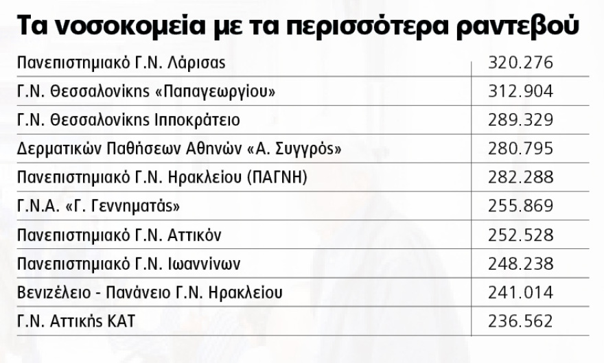 12,5 εκατ. ραντεβού στα νοσοκομεία το 2025 - Ποιο νοσοκομείο της περιφέρειας κατέγραψε ρεκόρ