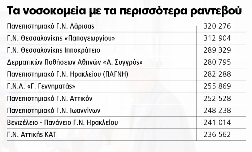 12,5 εκ. ραντεβού το 2025! Τα νοσοκομεία της Κρήτης που είναι στην πρώτη δεκάδα