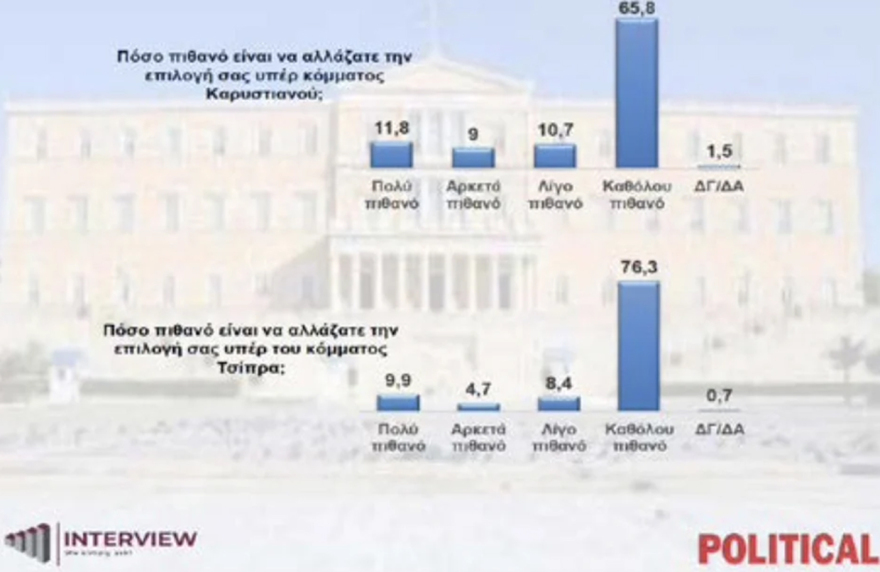 Δημοσκόπηση Interview: Στο 31,9% η ΝΔ στην εκτίμηση εκλογικού αποτελέσματος, υποχωρεί η Καρυστιανού