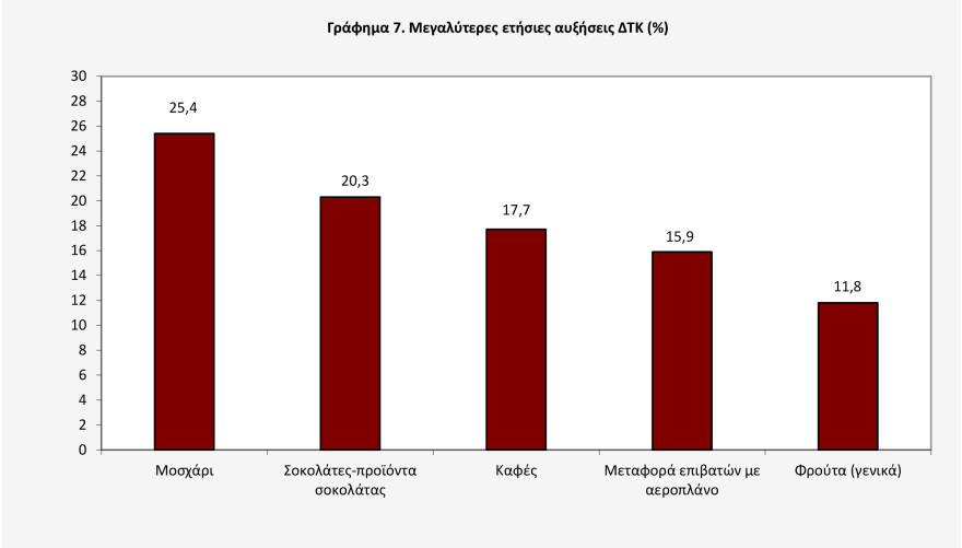 ΕΛΣΤΑΤ: Επιβράδυνε στο 2,5% ο πληθωρισμός τον Ιανουάριο – Αυξήσεις άνω του 25% στο μοσχάρι, 17,7% στον καφέ