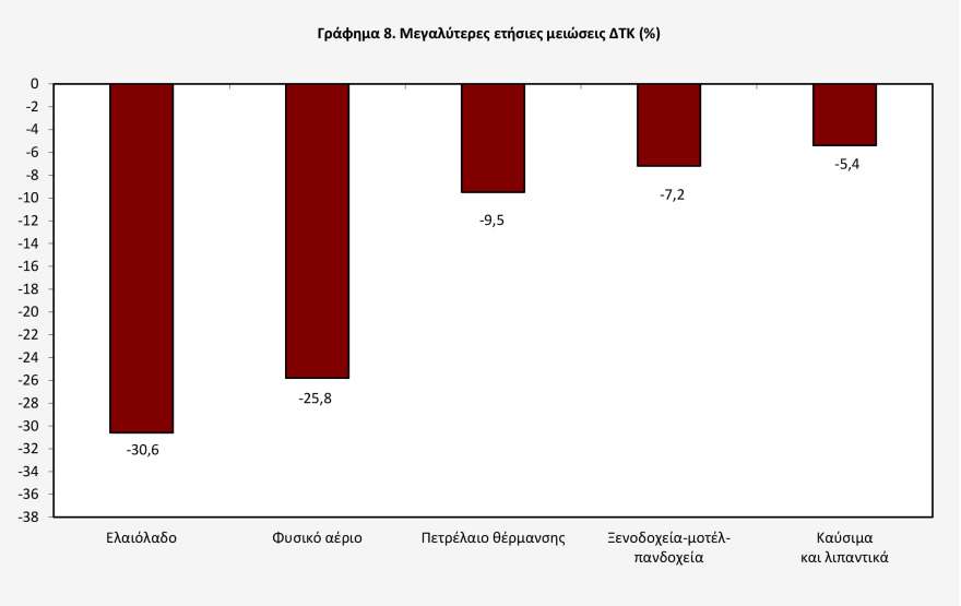 ΕΛΣΤΑΤ: Επιβράδυνε στο 2,5% ο πληθωρισμός τον Ιανουάριο – Αυξήσεις άνω του 25% στο μοσχάρι, 17,7% στον καφέ