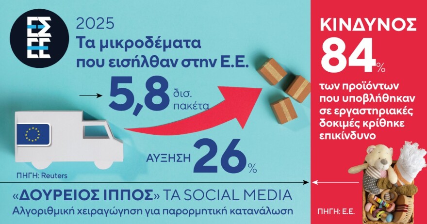 Τα μικροδέματα από την Κίνα σαρώνουν την Ευρώπη με 5,8 δισ. αποστολές το 2025: Ο στρεβλός ανταγωνισμός μέσω TikTok