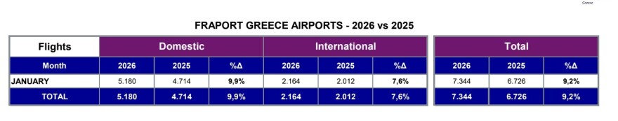 Fraport Greece: Αύξηση 8,1% στην επιβατική κίνηση των αεροδρομίων τον Ιανουάριο 