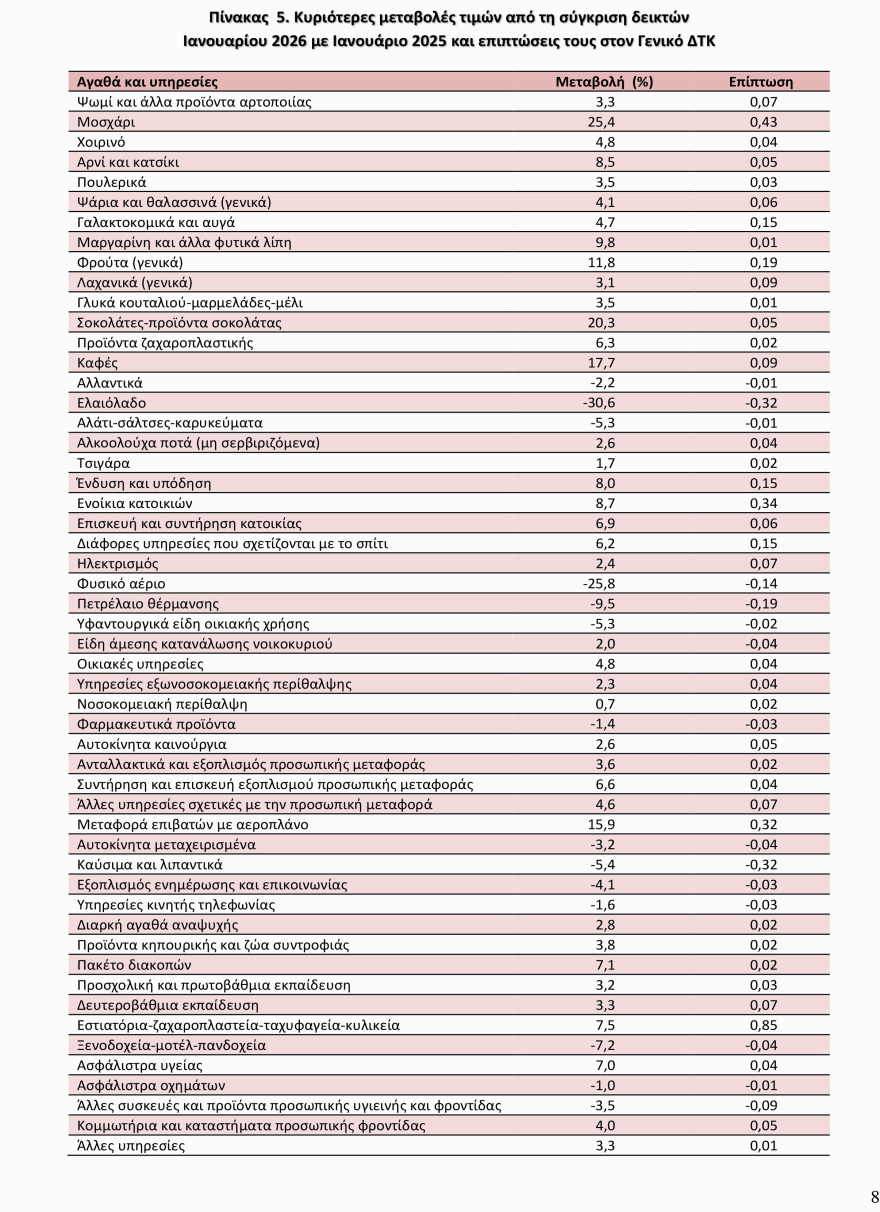 ΕΛΣΤΑΤ: Επιβράδυνε στο 2,5% ο πληθωρισμός τον Ιανουάριο – Αυξήσεις άνω του 25% στο μοσχάρι, 17,7% στον καφέ