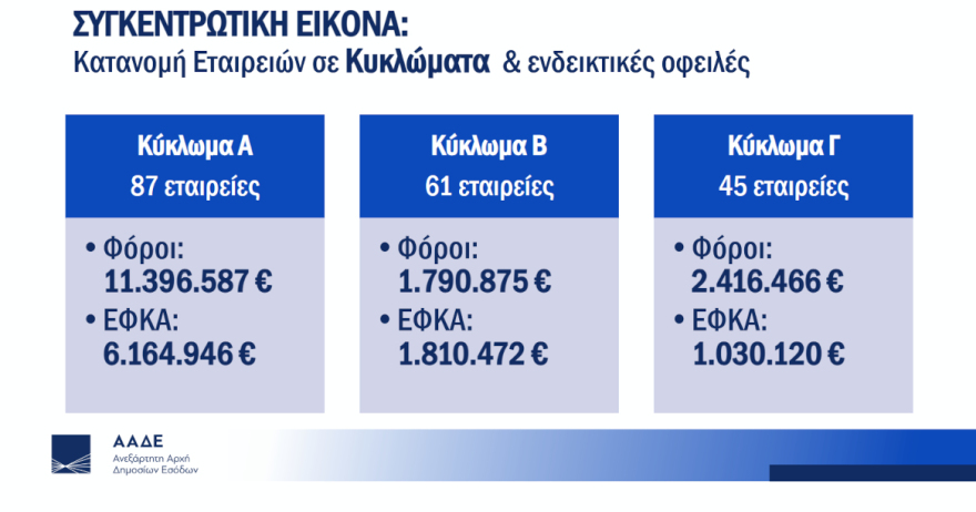 Πώς δούλευε το κύκλωμα που ανοιγόκλεινε εστιατόρια και μπαρ με «αχυρανθρώπους» για να κλέβει ΦΠΑ και εισφορές το οποίο εξάρθρωσε η ΑΑΔΕ