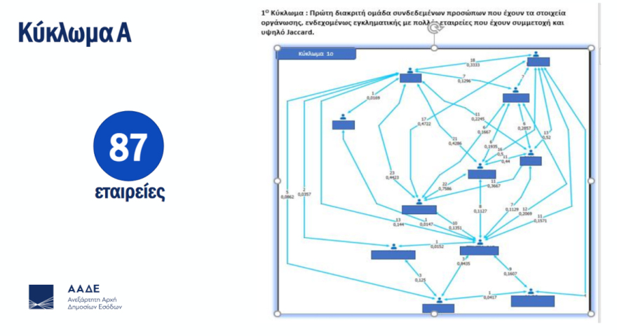 Πώς δούλευε το κύκλωμα που ανοιγόκλεινε εστιατόρια και μπαρ με «αχυρανθρώπους» για να κλέβει ΦΠΑ και εισφορές το οποίο εξάρθρωσε η ΑΑΔΕ