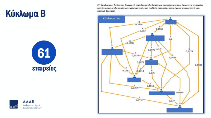 Πώς δούλευε το κύκλωμα που ανοιγόκλεινε εστιατόρια και μπαρ με «αχυρανθρώπους» για να κλέβει ΦΠΑ και εισφορές το οποίο εξάρθρωσε η ΑΑΔΕ