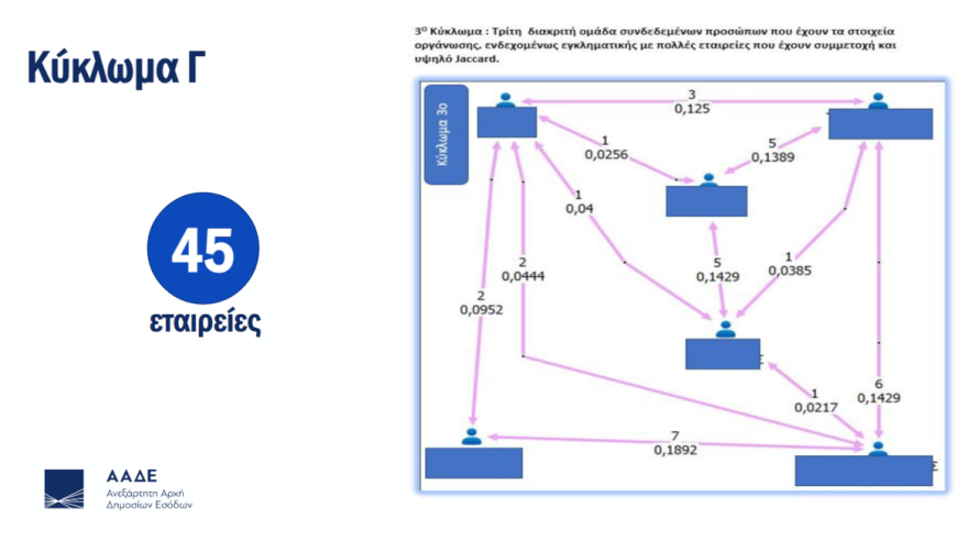 Πώς δούλευε το κύκλωμα που ανοιγόκλεινε εστιατόρια και μπαρ με «αχυρανθρώπους» για να κλέβει ΦΠΑ και εισφορές το οποίο εξάρθρωσε η ΑΑΔΕ
