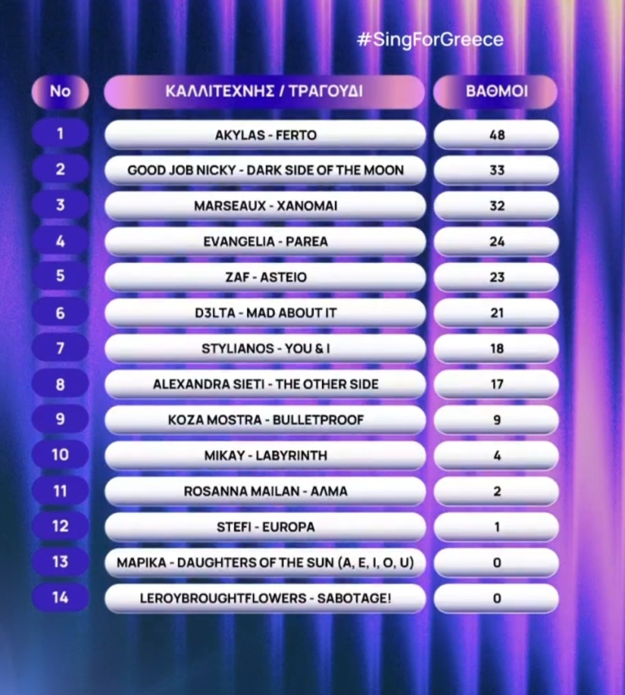 Ο Akylas είναι ο μεγάλος νικητής του ελληνικού τελικού της Eurovision με το «Ferto»