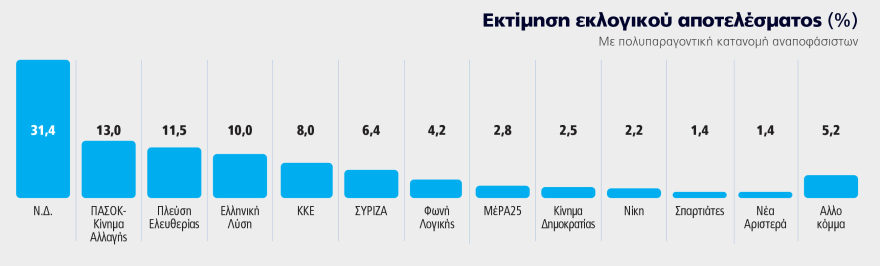 Δημοσκόπηση Marc  για το «Πρώτο Θέμα»: Στο 31,4% η ΝΔ, ο Μητσοτάκης «παίζει» μόνος του