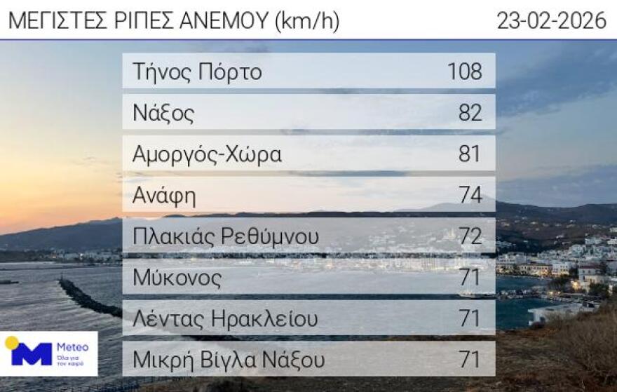 Καιρός: Άνοδος της θερμοκρασίας και ήπιο δεκαπενθήμερο μετά από τρίμηνο διαταραχών 