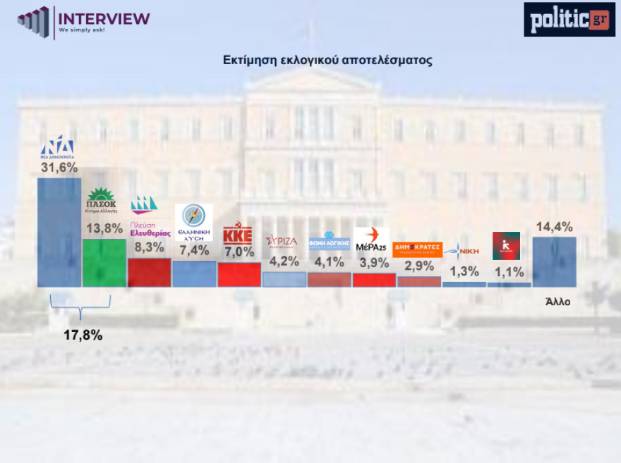 Δημοσκόπηση Interview: Στο 31,6% η ΝΔ στην εκτίμηση εκλογικού αποτελέσματος, πίσω από τον Τσίπρα η Καρυστιανού